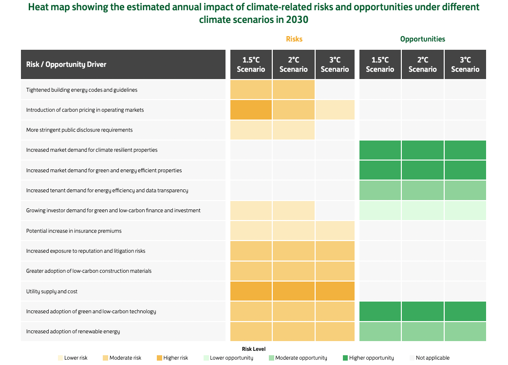 Climate Risk Assessment Climate Change Performance (Environment