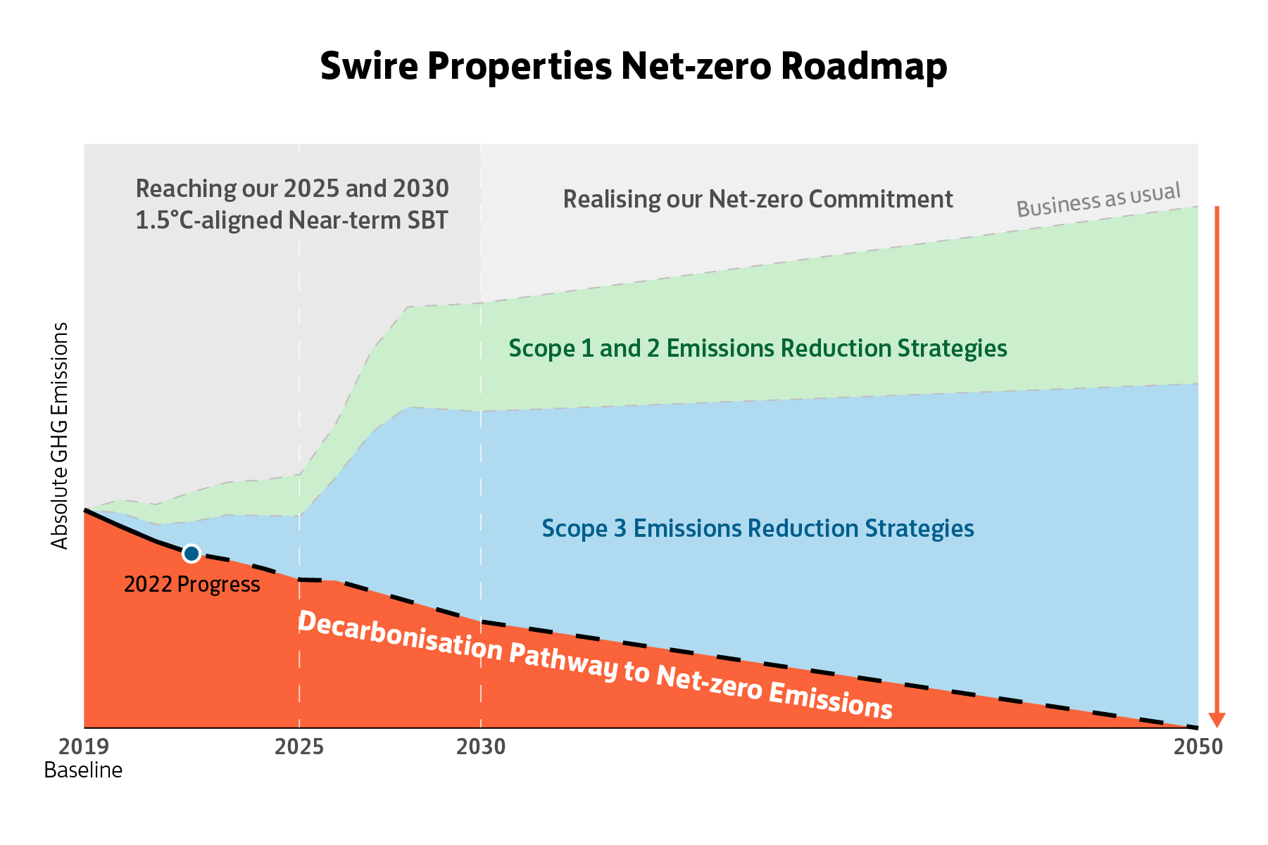 Net-zero Roadmap  Climate Change  Performance (Environment)  Swire 