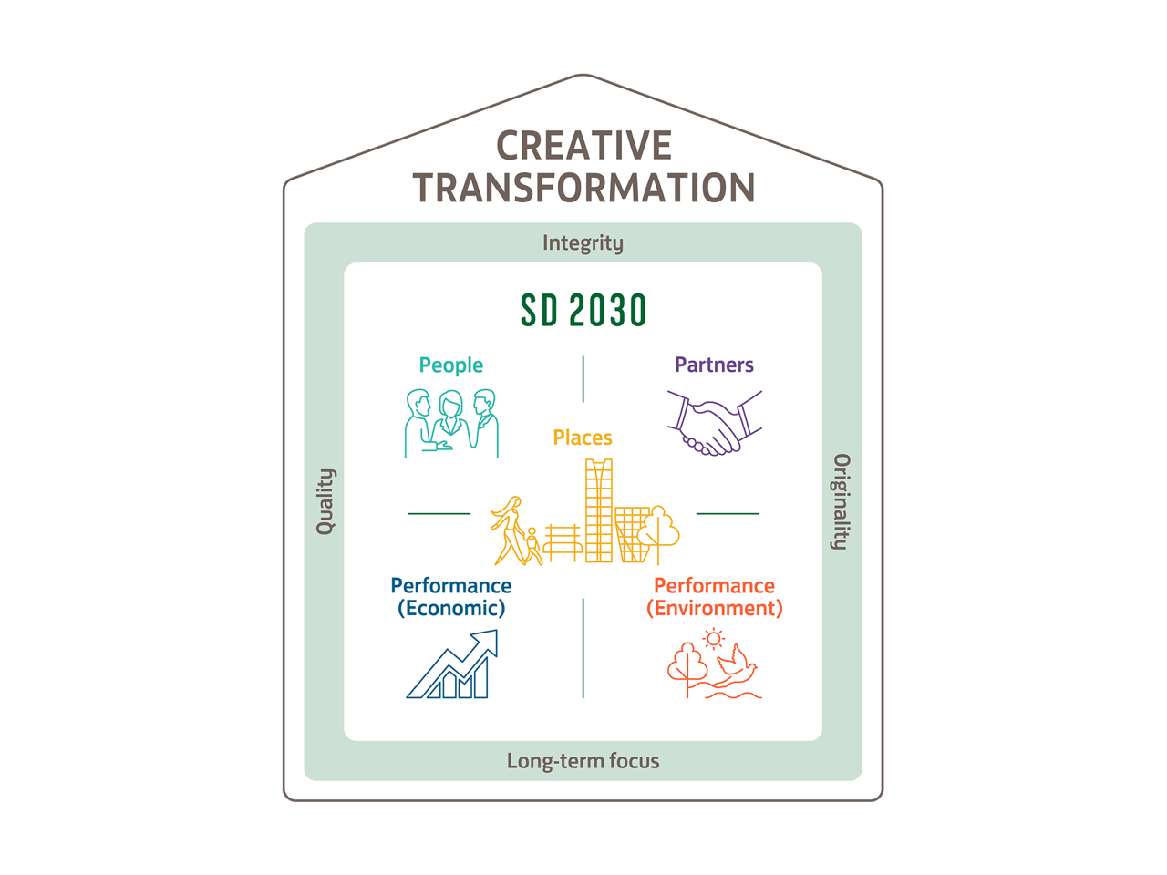 SD 2030 Strategy