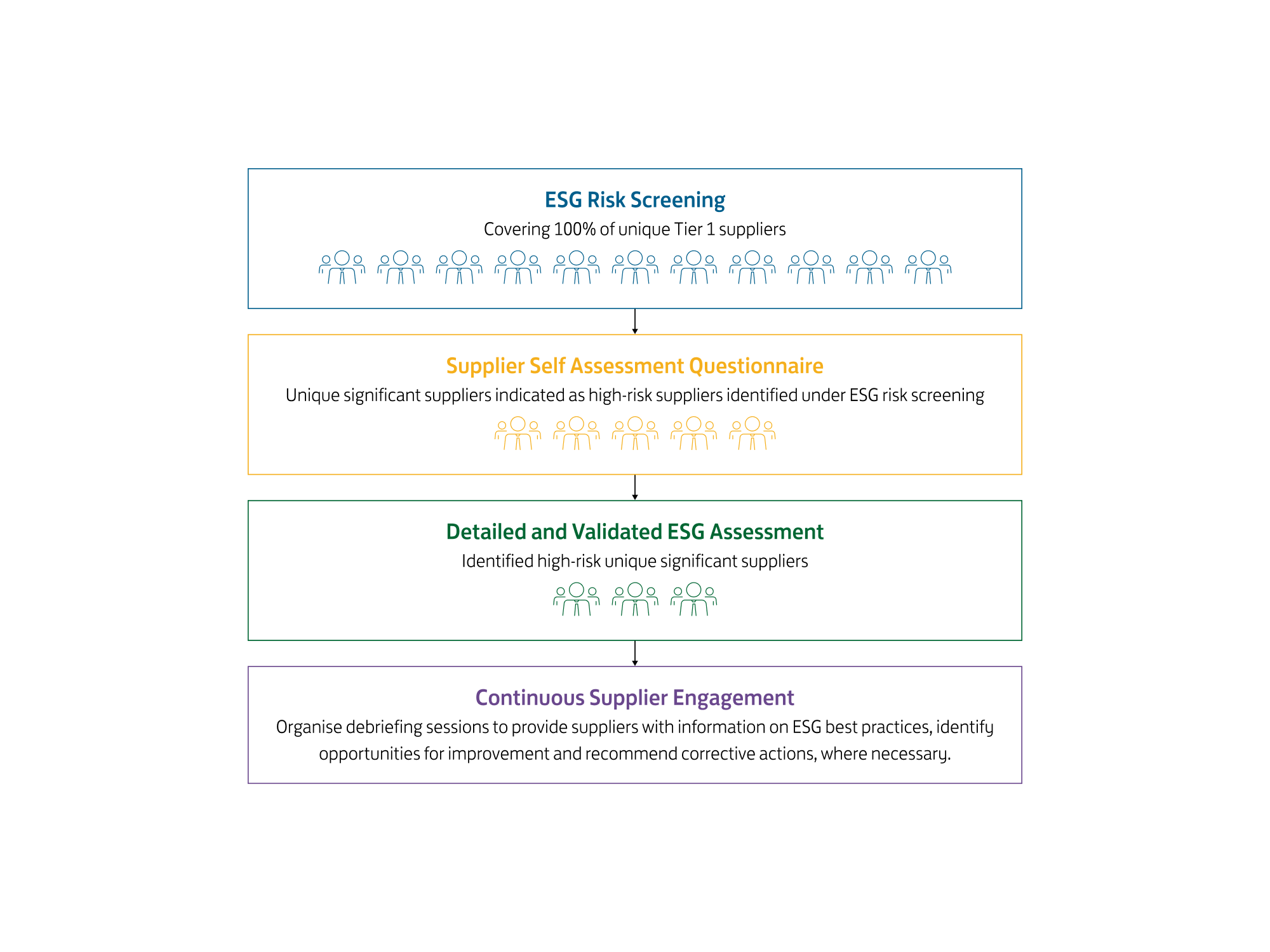 Supplier Monitoring and Engagement