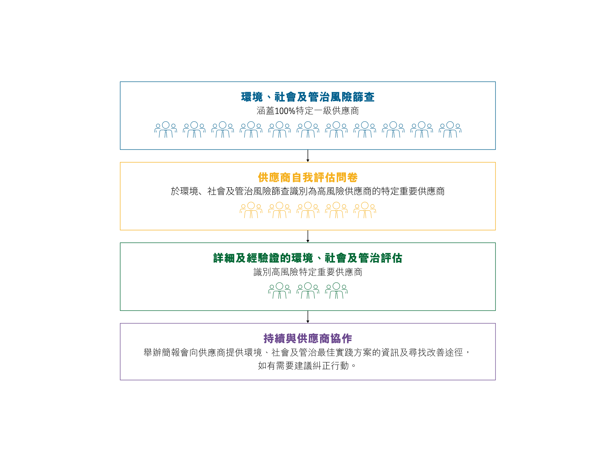 供應商監察和參與