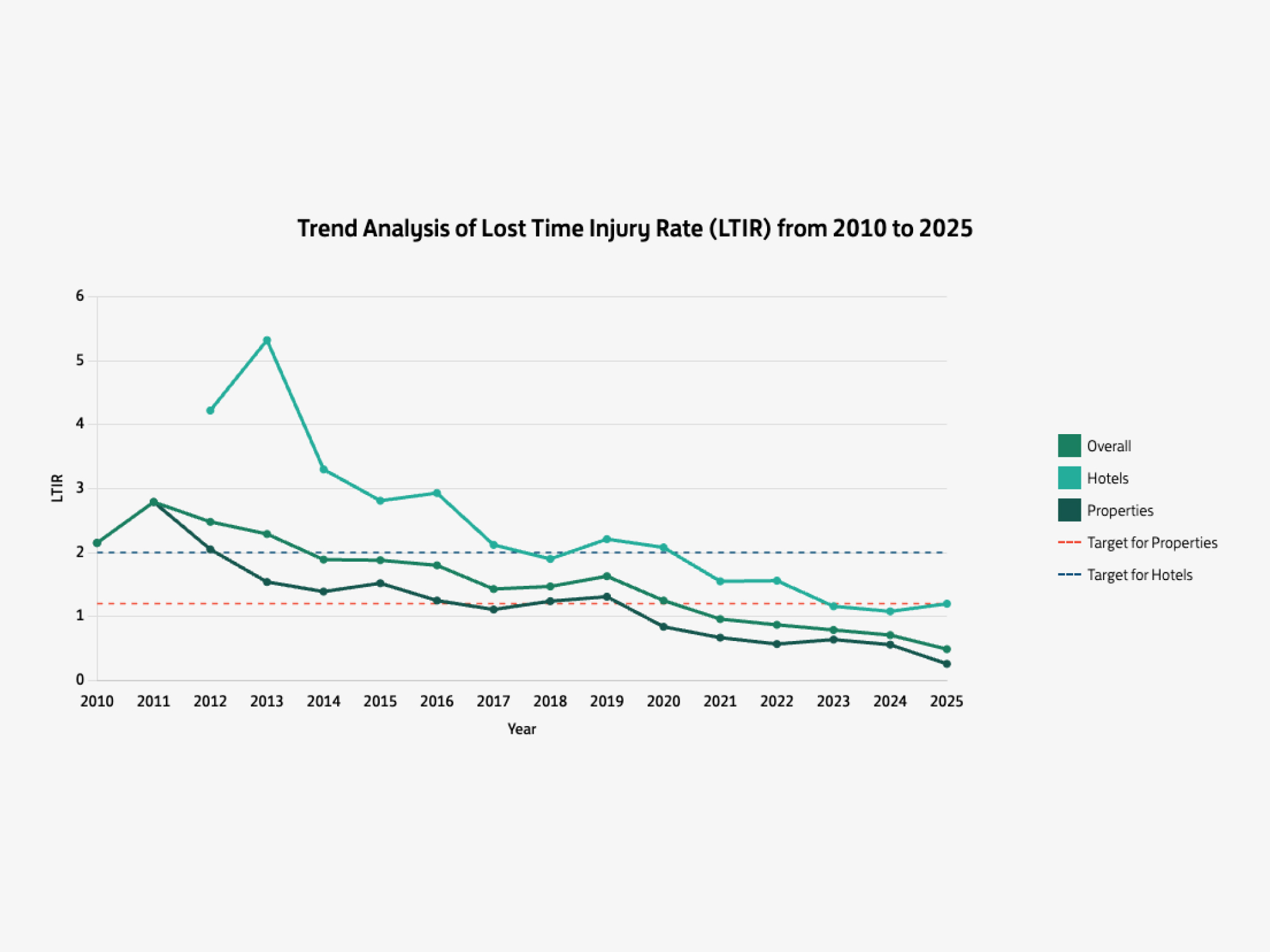 2025 Health and Safety Performance