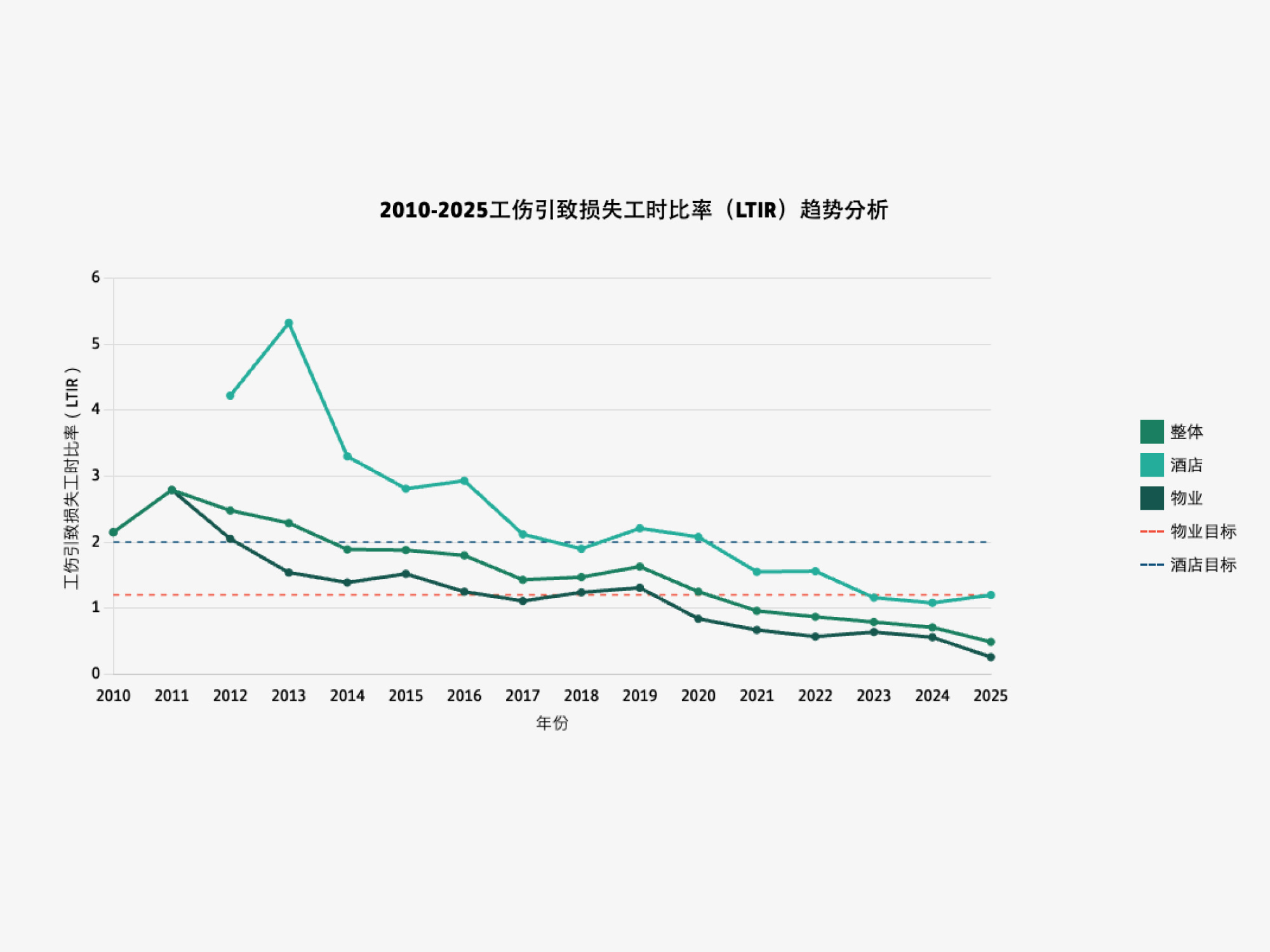 2025年健康与安全表现