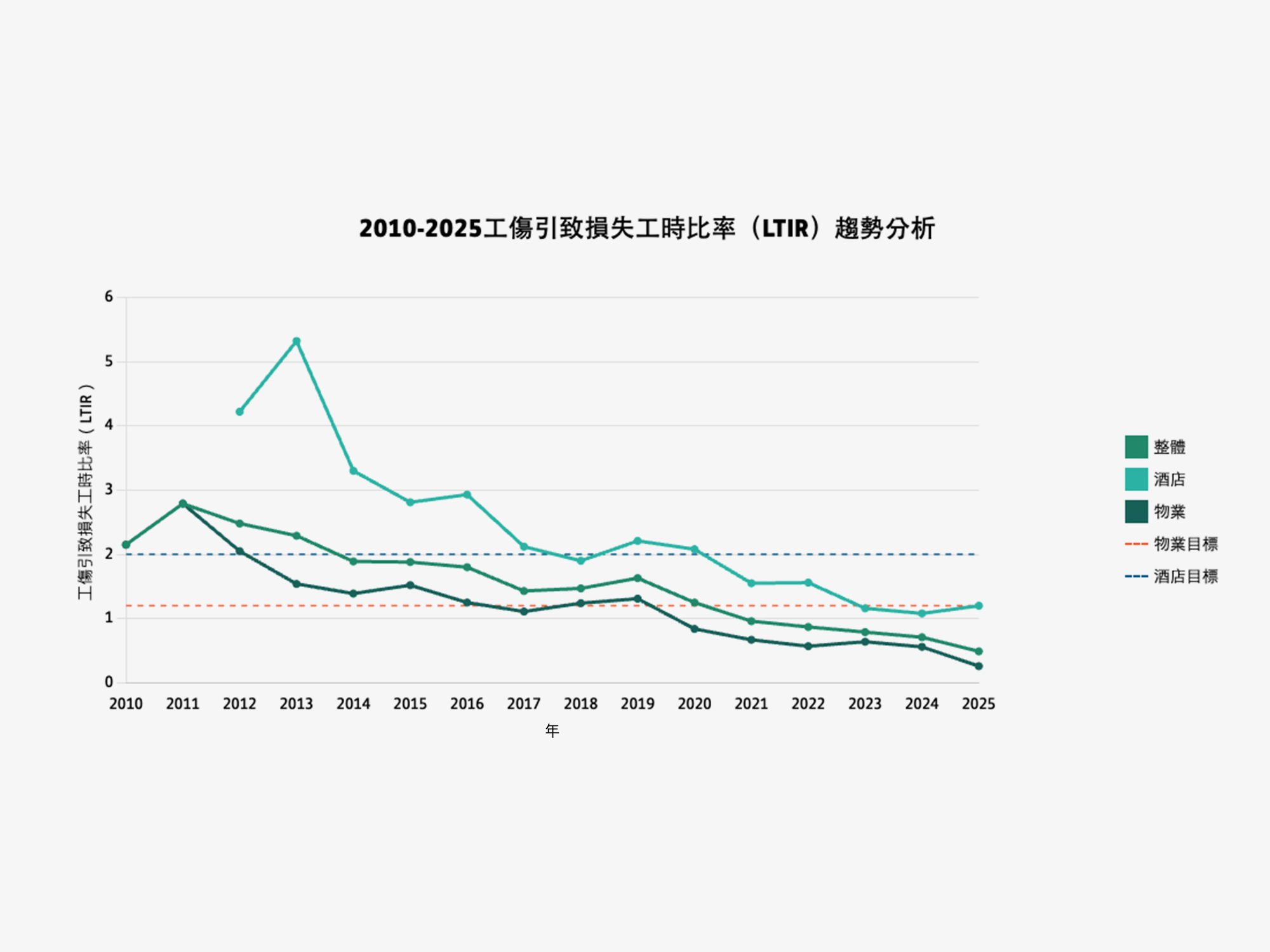 職業健康及安全